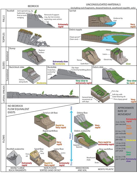 Mass Wasting - Erosion: Water, Wind & Weather (U.S. National Park Service)