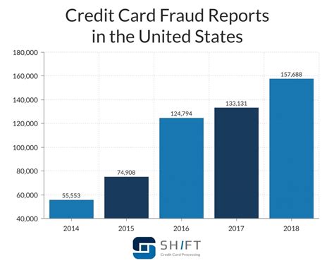 Credit Card Fraud Statistics – Shift Credit Card Processing