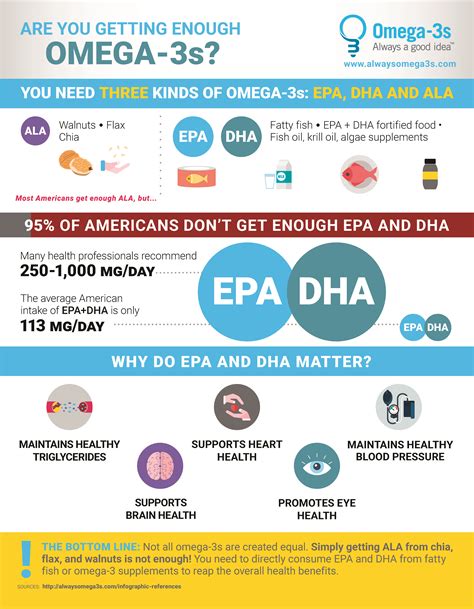 ALA, EPA & DHA Omega-3s