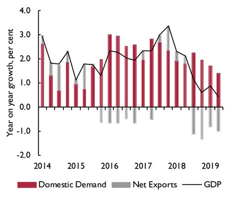 Germany: Components of annual economic growth | Download Scientific Diagram