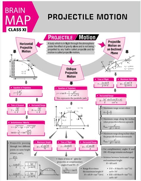 PHYSICS CONCEPT MAP