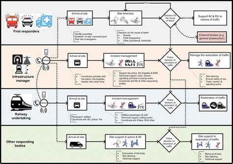 Incident Response Flow Chart Template