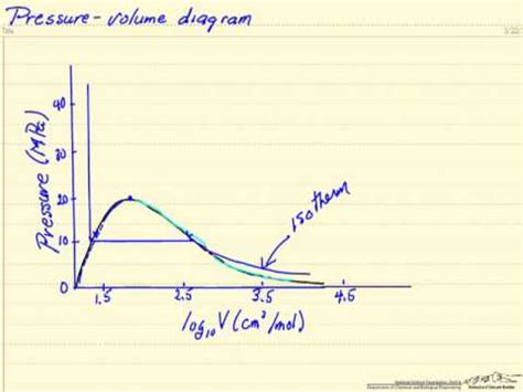 Pressure-Volume Diagram - YouTube