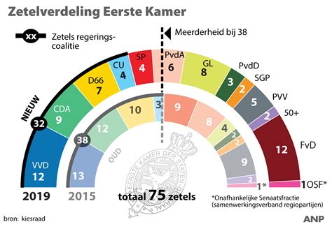 FvD wordt 'grootste partij' in Eerste Kamer