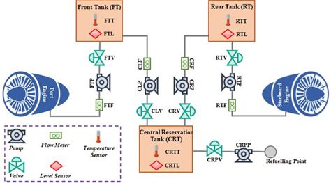 Aircraft Fuel Distribution System | IEEE DataPort