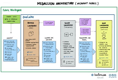 Different approaches to ingest and transform data in a Medallion ...