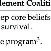 The advocacy coalitions' belief systems on farmland transitions. | Download Scientific Diagram