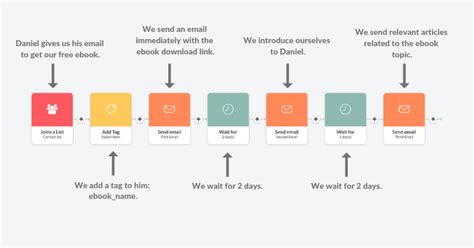 9 Drip Email Campaign Examples [Learn How to Create Them]