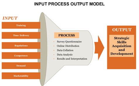 Input Process Output Ipo Model