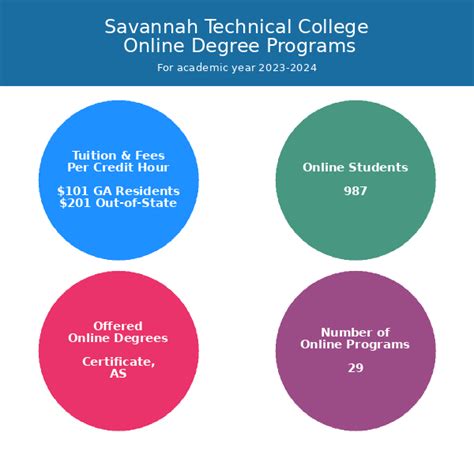 Savannah Technical College | Online Programs