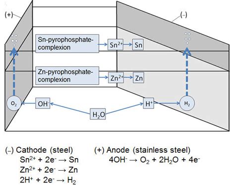 -Schematic illustration of the anode and cathode reactions in the Hull... | Download Scientific ...