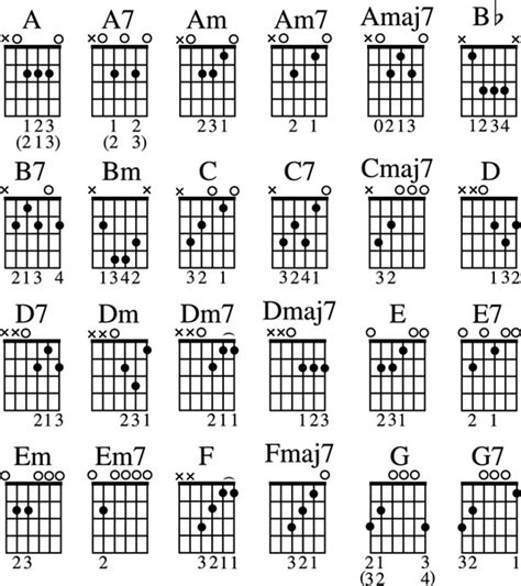 Guitar All-In-One For Dummies Cheat Sheet - dummies