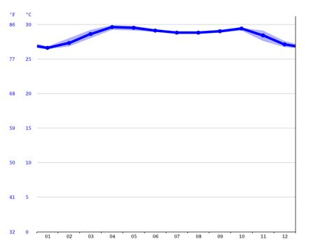 Kelambakkam climate: Average Temperature by month, Kelambakkam water ...