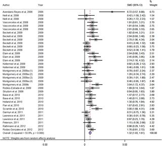 A Meta-Analysis of Zilpaterol and Ractopamine Effects on Feedlot Performance, Carcass Traits and ...