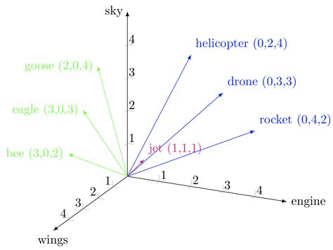 Word embeddings: the (very) basics – Around the word