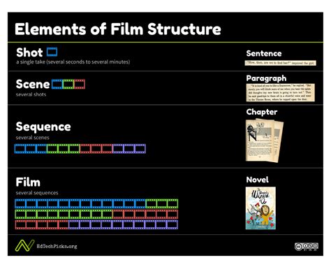 Elements of Film Structure - Nick's Picks For Educational Technology