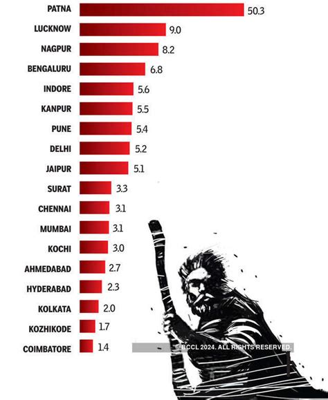 Murder/attempt to murder - 7 things you didn’t know about urban crime ...