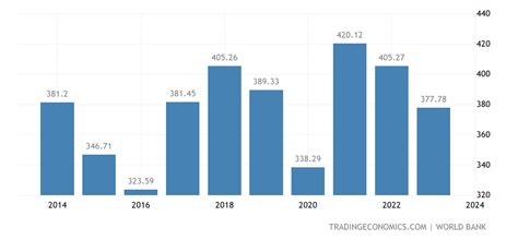 South Africa GDP | 1960-2020 Data | 2021-2023 Forecast | Historical ...