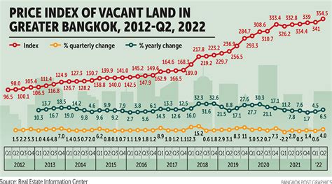 Bangkok Post - Land prices in Bangkok keep slowing