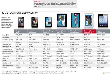 Samsung Galaxy Note 2 (10.1) comparison chart with other tablets. | New tablets, Samsung galaxy ...