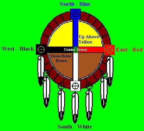 cherokee colors, symbols, meanings. | The mythological significance of different colors were ...