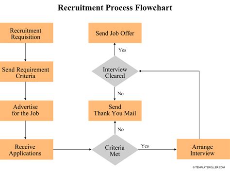 Recruitment Process Template Free