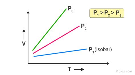 Charles Law Formula - : This relationship allows changes in the volume of a fixed mass* of gas ...