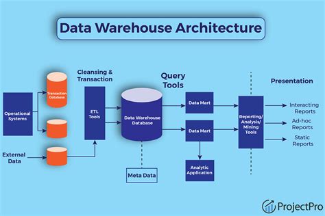 Enterprise Data Warehouse Architecture