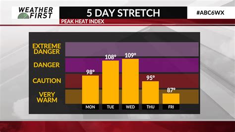 ALERT DAYS: Biggest Heat Wave of 2023 - ABC 6 News - kaaltv.com