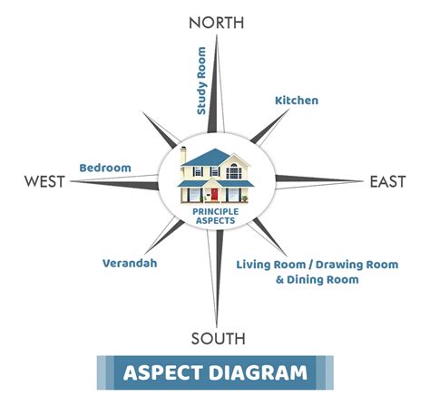 Principles of Building Planning/Designing | Basics to Learn!