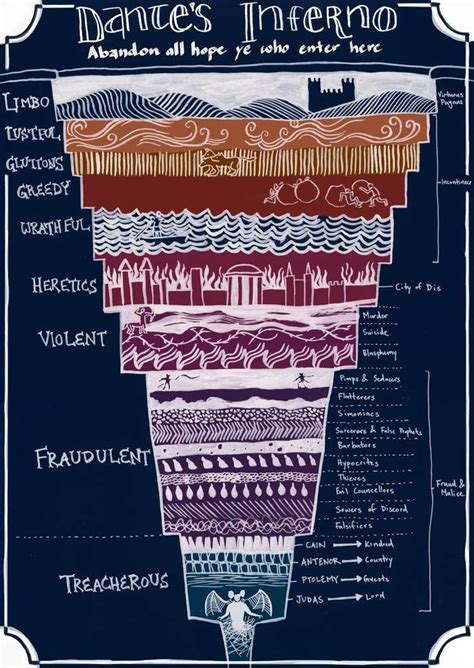 A Helpful Illustrated Guide To "Dante's Inferno" | Dantes inferno, Writing inspiration, Dante ...