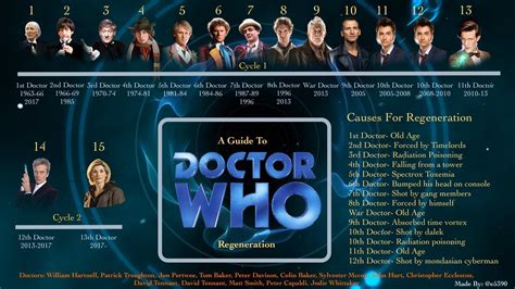 [SPOILER] (FAN ART)**** Includes 13th Doctor!!! Ultimate Guide to Doctor Who Regenerations : r ...