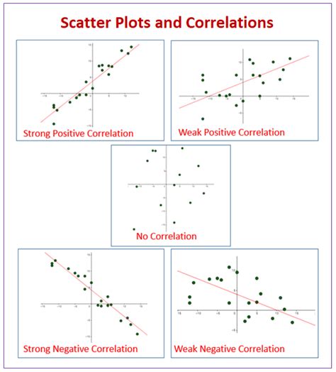 Scatter Plot and Line of Best Fit (examples, videos, worksheets ...