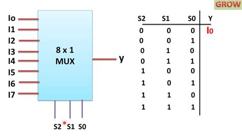 8 1 Multiplexer Circuit Diagram Truth Table