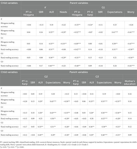 Frontiers | Home literacy environment and early reading skills in ...