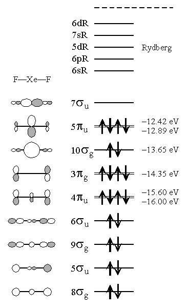 XeF2 Molecular Orbital