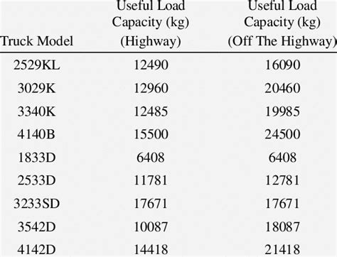 Truck's useful load capacities | Download Table