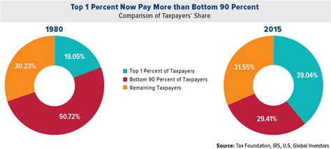 What Does It Take to Be in the Top 1 Percent? Not As Much As You Think - U.S. Global Investors