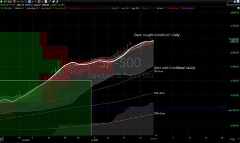 Stock Market Projections for the week of July 31, 2023