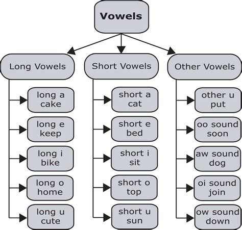 Long A Vowels Spelling Chart