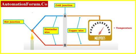 8 Steps Calibration Procedure for Thermocouple