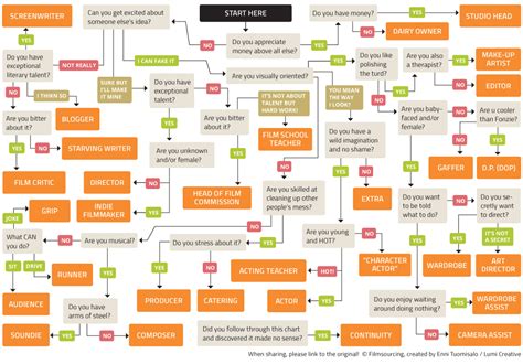 What's Your Place in the Film Industry?