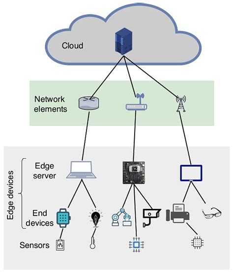 Edge Devices for On-device ML and Computer Vision - viso.ai