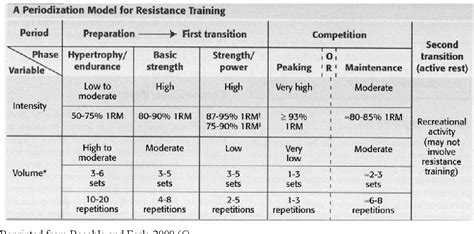 Table 2.3 from A comparison of periodization models with equated volume ...