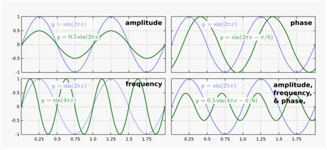 These Quantities Are Better Known As The Amplitude, - Sine Wave Amplitude Frequency Phase, HD ...