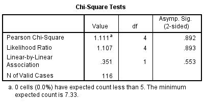 Reporting Chi Square Test in SPSS - OnlineSPSS.com