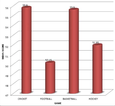 Mean Difference of Vertical Jumping Ability among Different Ball Game ...