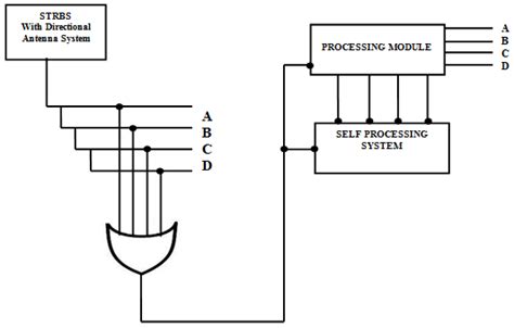 Block diagram of Smart Traffic Light Control System (STLC) | Download Scientific Diagram