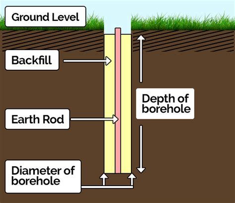 Earthing Rod Installations - Hydracrat