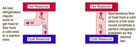 Second Law Of Thermodynamics Diagram